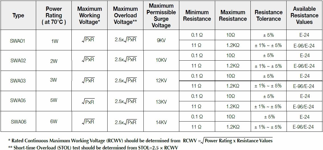 第一電阻SWA系列基本規格說明