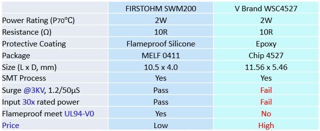 서지 방지 권선 저항기(SWM)와 성형 권선 저항기의 비교