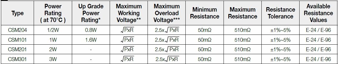 Basic information of CSM series: power rating、resistance value、tolerance、working voltage and so on.