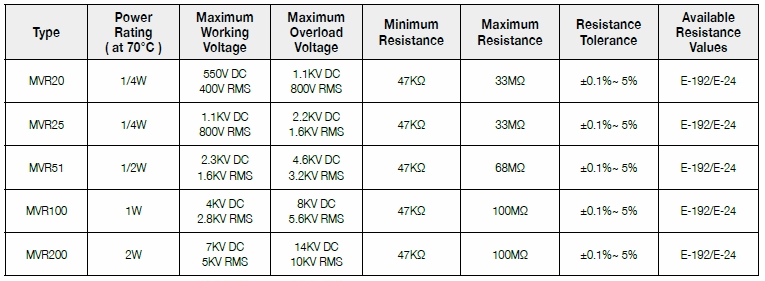 Basic information of MVR series: power rating、resistance value、tolerance、working voltage and so on.