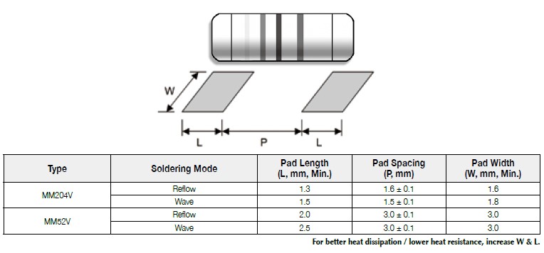 Suggested pad layout for Metal Film MELF Resistor, Vehicle Grade, MM(V) series