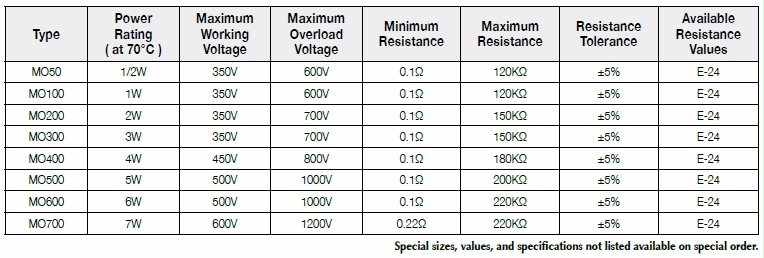 第一電阻MO系列基本規格說明