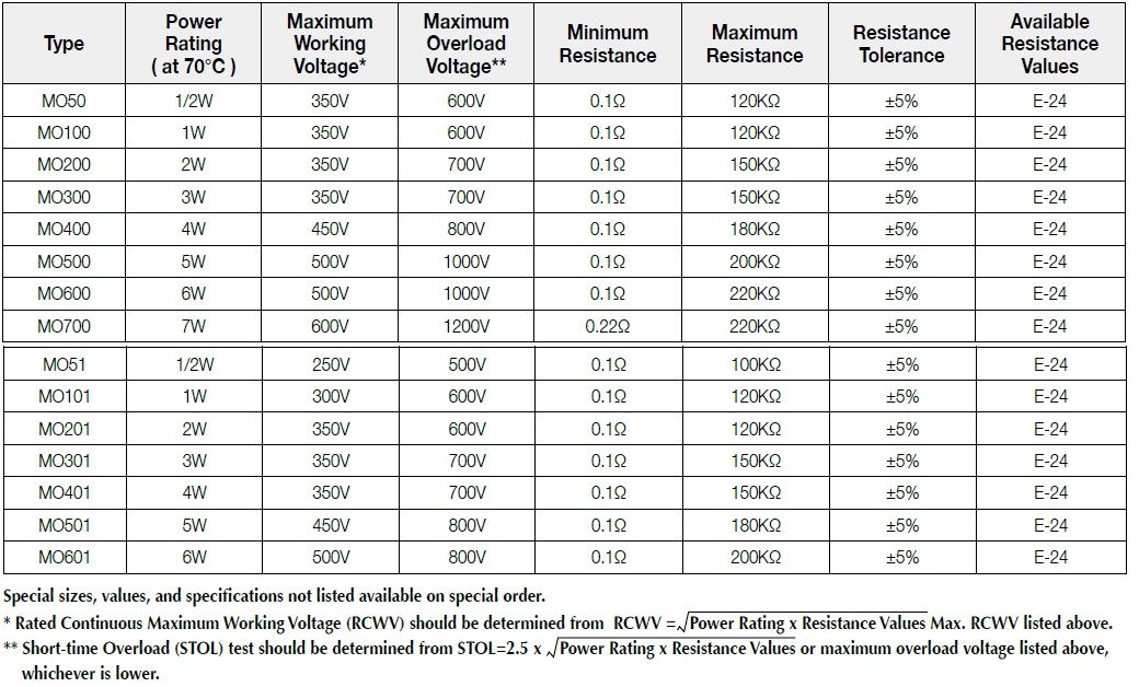 第一電阻MO系列基本規格說明