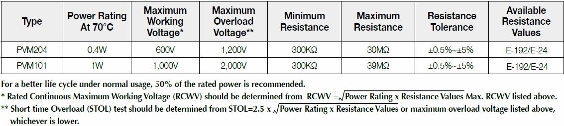 Basic information of PVM series: power rating、resistance value、tolerance、working voltage and so on.