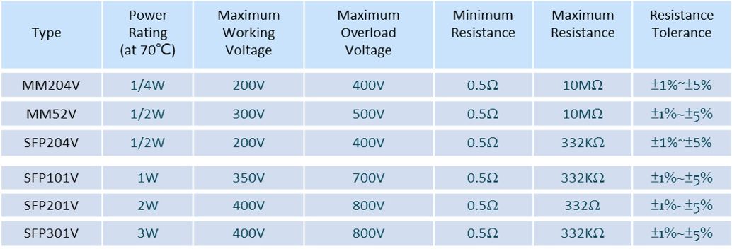 FIRSTOHM's MELF resistors for gate resistors