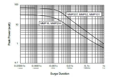 Metal Film MELF Precision Resistor-MMP series, is showing the surge performance from 10uS to 1S.