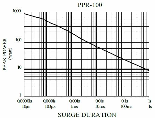 Pulse Protective Resistor - PPR series,is showing the surge performance from 10uS to 1S.