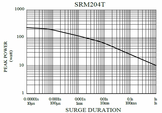 Surge Resistant MELF Resistor-SRM series is showing the surge performance from 10uS to 1S.