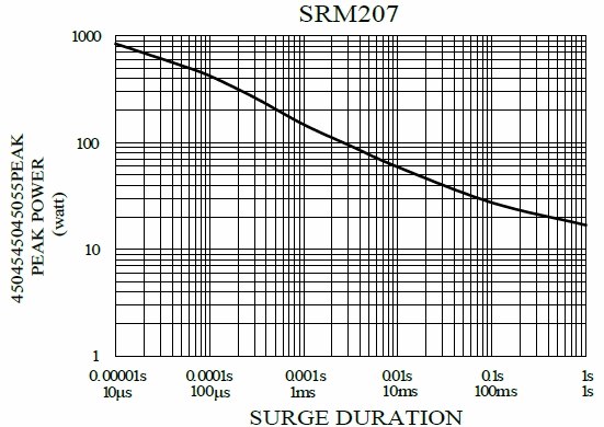 Surge Resistant MELF Resistor-SRM207 is showing the surge performance from 10uS to 1S.