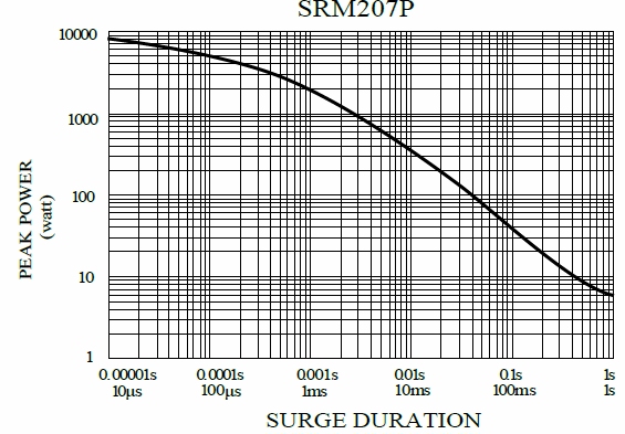 Surge Resistant MELF Resistor-SRM series is showing the surge performance from 10uS to 1S.