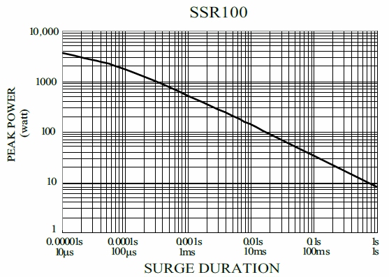 Surge Safety Resistor-SSR series,is showing the surge performance from 10uS to 1S.