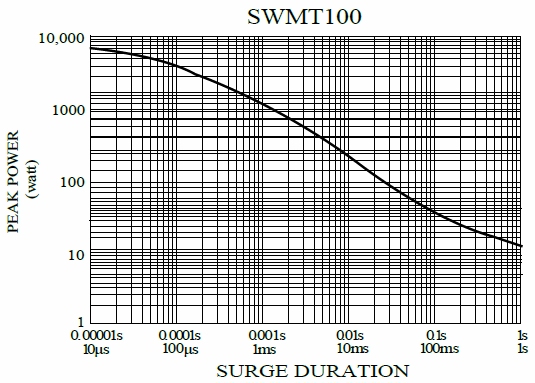 Anti-Surge Wirewound Fast-Fuse MELF Resistor - SWMT series,is showing the surge performance from 10uS to 1S.
