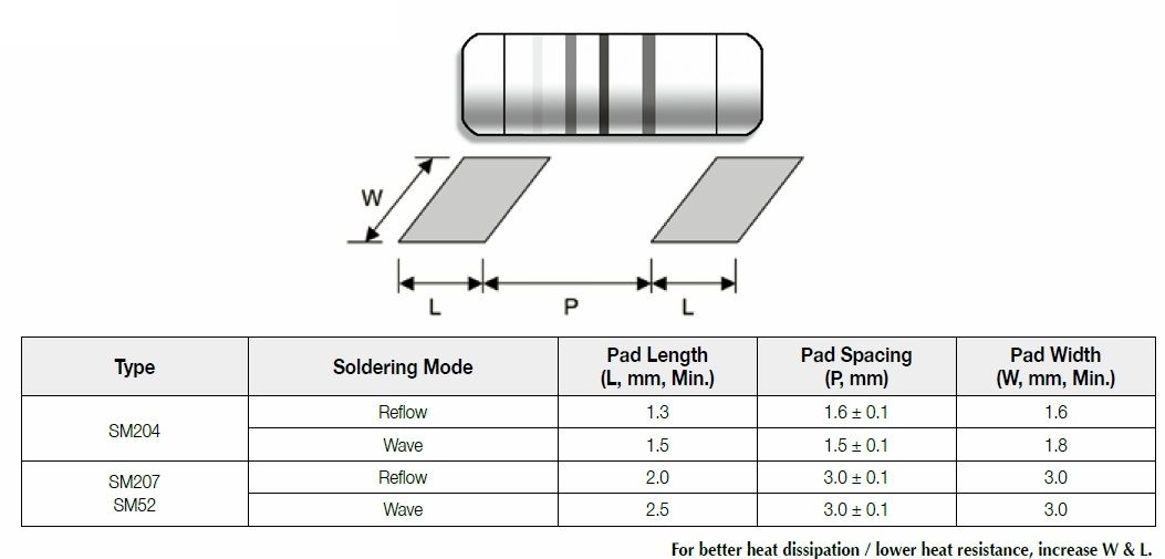 Suggested pad layout for Stabilized Metal Film MELF Resistor , SM series