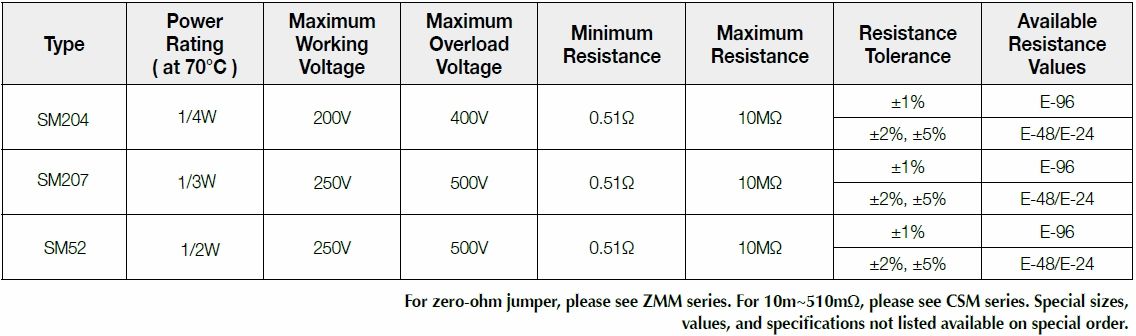 Basic information of SM series: power rating、resistance value、tolerance、working voltage and so on.