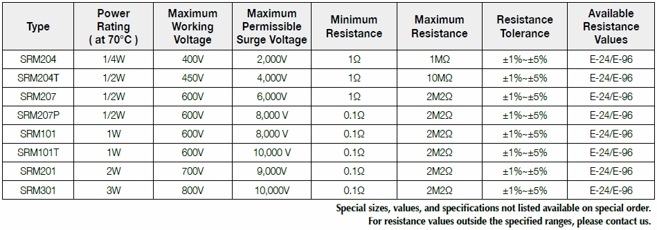 第一電阻SRM系列基本規格說明