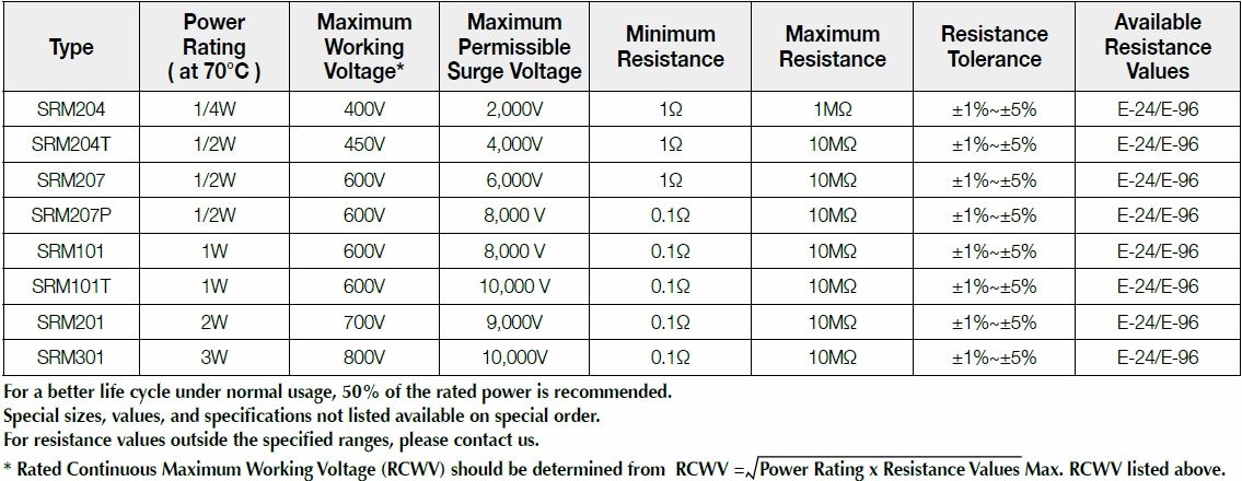 Basic information of SRM series: power rating、resistance value、tolerance、working voltage and so on.