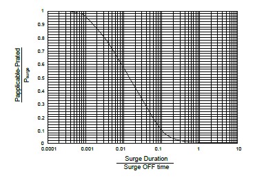 Composite Film-Type Ceramic Composition Resistor-C3100, the surge performance between single and repetitive surge.