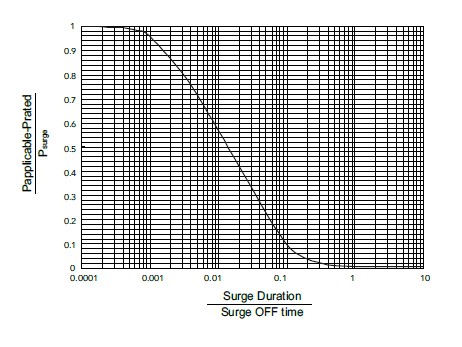 Metal Film MELF Resistor-MM series, the surge performance between single and repetitive surge.