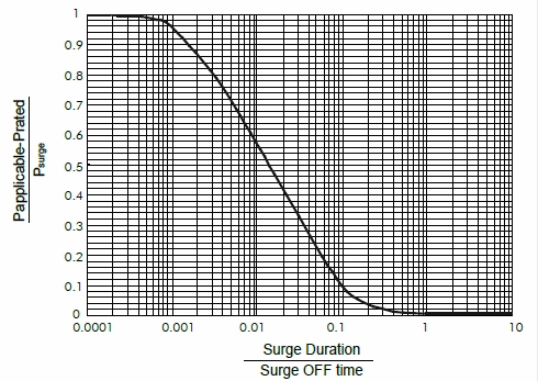 Anti-Surge Wirewound Fast-Fuse Resistor-SWAT series, the surge performance between single and repetitive surge.