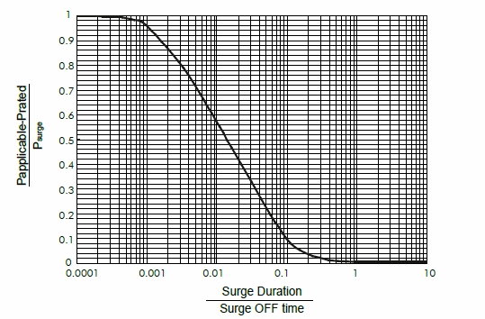 Anti-Surge Wirewound MELF Resistor - SWM series, the surge performance between single and repetitive surge.