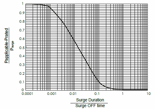 Anti-Surge Wirewound Fast-Fuse MELF Resistor-SWMT series, the surge performance between single and repetitive surge.